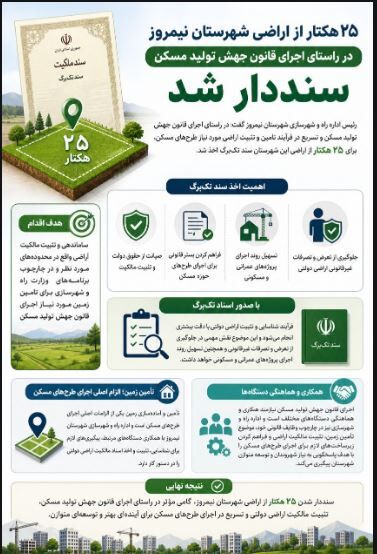 اطلاع نگاشت| اخذ سند تک برگ برای ۲۵ هکتار از اراضی شهرستان نیمروز  سیستان و بلوچستان در راستای طرح نهضت ملی مسکن 
