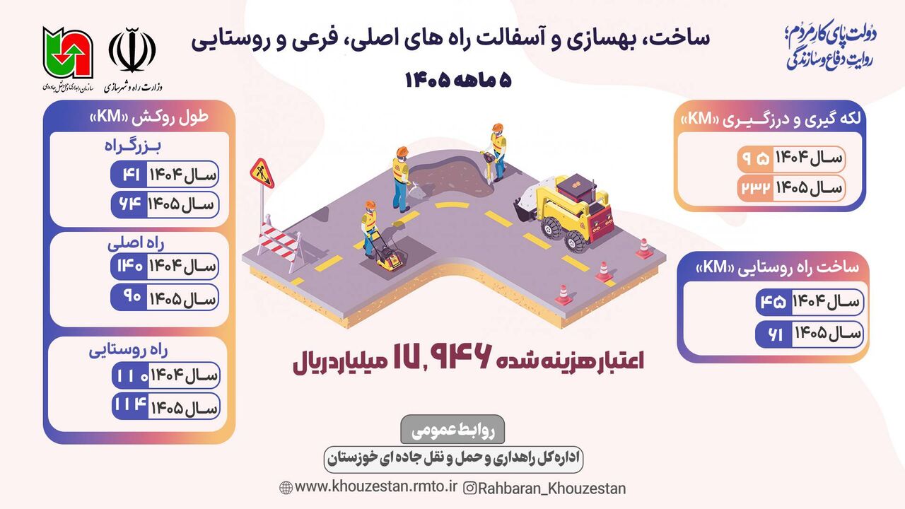 اطلاع نگاشت| بهسازی و روکش آسفالت محورهای خوزستان طی ۵ ماهه ۱۴۰۵