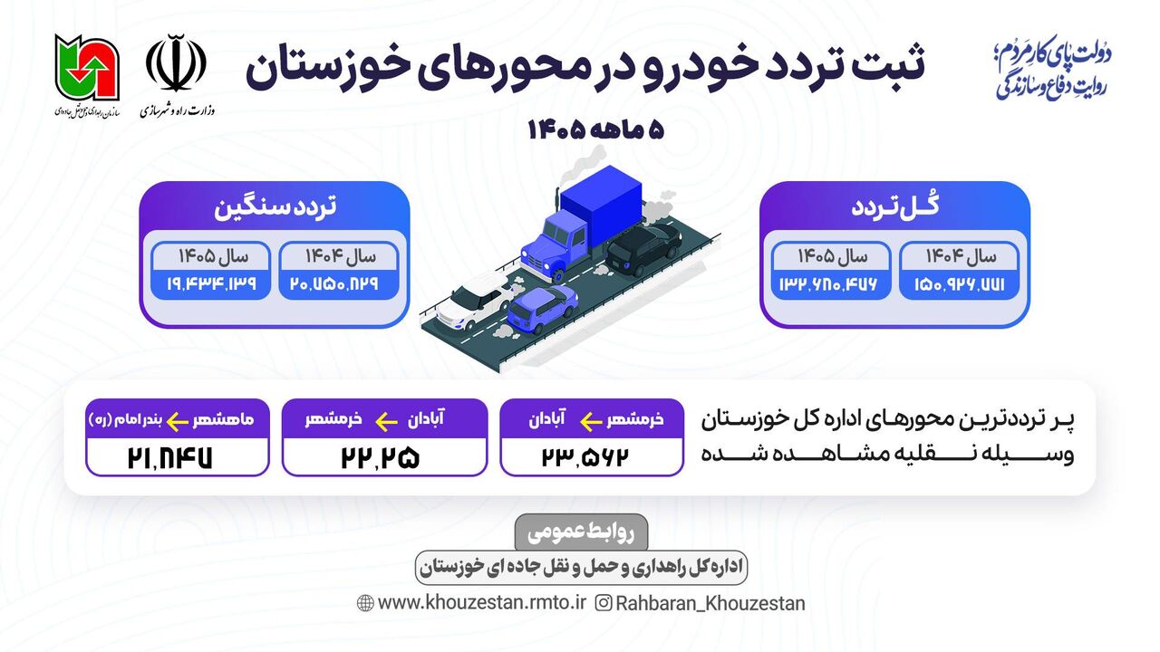 اطلاع نگاشت| تردد جاده ای در محورهای مواصلاتی خوزستان طی ۵ ماهه ۱۴۰۵