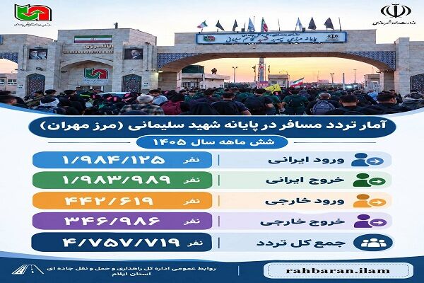 اطلاع نگاشت| تردد مسافر در پایانه مرزی شهید قاسم سلیمانی( مرز مهران) در بازه زمانی نیمه نخست سال ۱۴۰۵