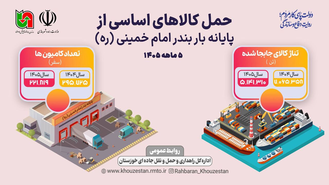 اطلاع نگاشت| جابجایی اساسی از بندر امام خمینی(ره) طی ۵ ماهه ۱۴۰۵