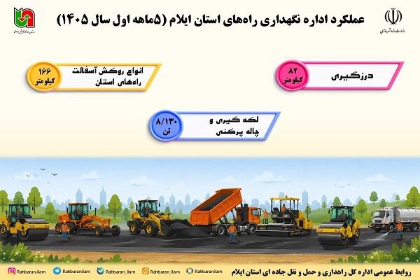 اطلاع نگاشت| عملکرد اداره نگهداری راههای اداره کل راهداری و حمل و نقل جاده ای استان ایلام در ۵ ماهه سال ۱۴۰۵