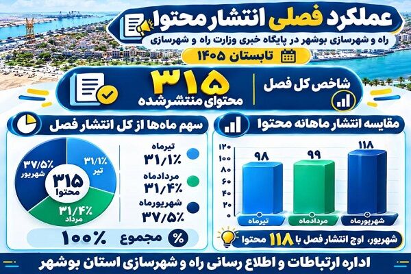 اطلاع نگاشت| عملکرد فصلی راه و شهرسازی بوشهر در پایگاه خبری وزارت راه و شهرسازی