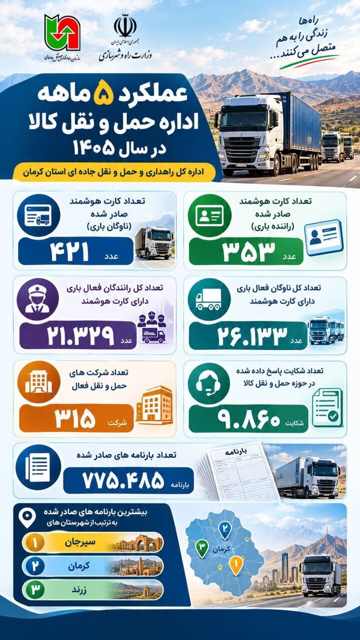 اطلاع نگاشت | عملکرد ۵ ماهه اداره حمل و نقل کالای اداره کل راهداری و حمل و نقل جاده ای استان کرمان در سال ۱۴۰۵