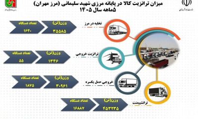 اطلاع نگاشت| میزان ترانزیت کالا در پایانه مرزی شهید قاسم سلیمانی( مرز مهران) در بازه زمانی ۵ ماهه سال ۱۴۰۵