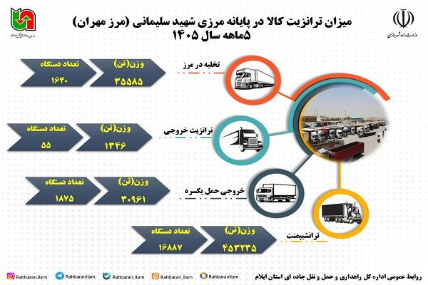 اطلاع نگاشت| میزان ترانزیت کالا در پایانه مرزی شهید قاسم سلیمانی( مرز مهران) در بازه زمانی ۵ ماهه سال ۱۴۰۵