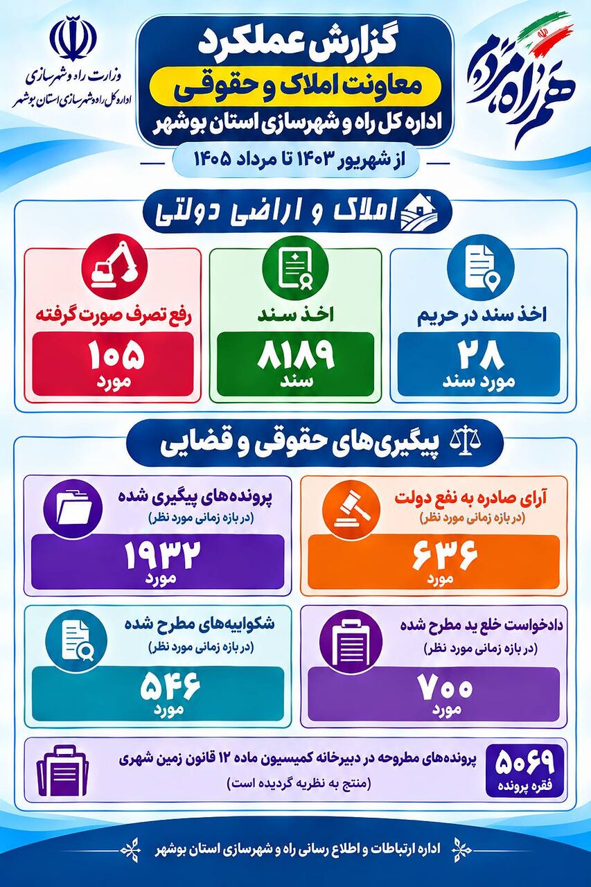 اطلاع نگاشت | نگاهی به دستاوردهای معاونت املاک و حقوقی اداره کل راه و شهرسازی استان بوشهر
