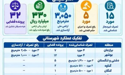 اطلاع نگاشت | نگاهی به عملکرد یگان حفاظت از اراضی اداره کل راه و شهرسازی استان بوشهر در مردادماه ۱۴۰۵