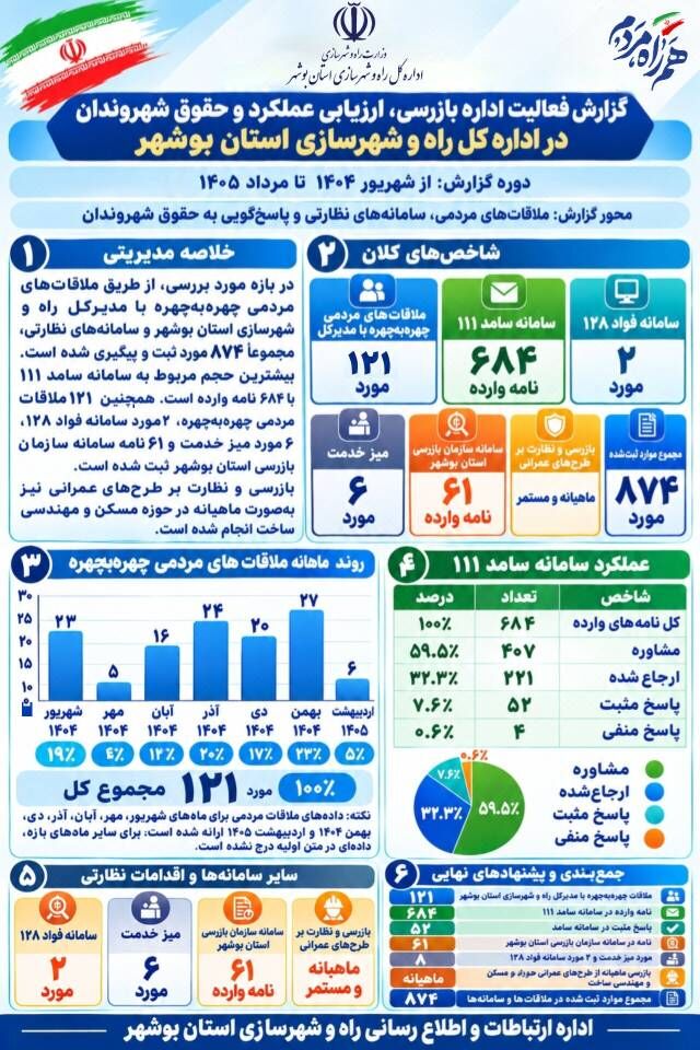 اطلاع نگاشت | کارنامه یک‌ساله بازرسی و حقوق شهروندی اداره کل راه و شهرسازی استان بوشهر