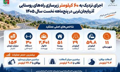 اطلاع‌نگاشت|اجرای نزدیک به ۶۰ کیلومتر زیرسازی راه های روستایی آذربایجان غربی در پنج ماه گذشته