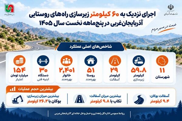اطلاع‌نگاشت|اجرای نزدیک به ۶۰ کیلومتر زیرسازی راه های روستایی آذربایجان غربی در پنج ماه گذشته