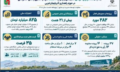 اطلاع‌نگاشت|جذب ۸۲۵ میلیارد تومان اعتبار ملی و بیش از ۲۱ همت سرمایه گذاری بخش خصوصی در حوزه راهداری آذربایجان غربی