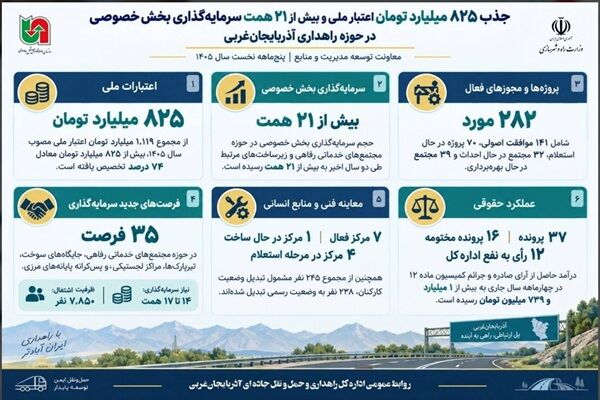 اطلاع‌نگاشت|جذب ۸۲۵ میلیارد تومان اعتبار ملی و بیش از ۲۱ همت سرمایه گذاری بخش خصوصی در حوزه راهداری آذربایجان غربی