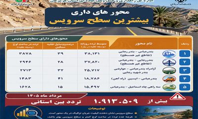 اینفوگرافیک|گزارش عملکرد ترافیکی محورهای استان هرمزگان مرداد ۱۴۰۵
