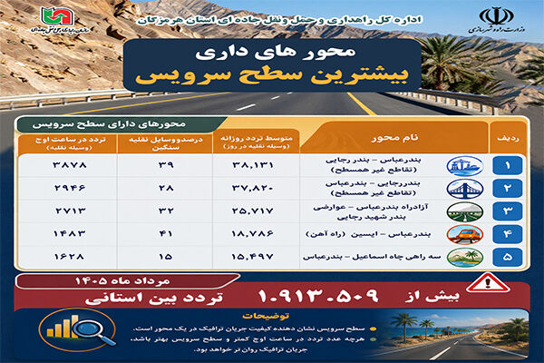اینفوگرافیک|گزارش عملکرد ترافیکی محورهای استان هرمزگان مرداد ۱۴۰۵