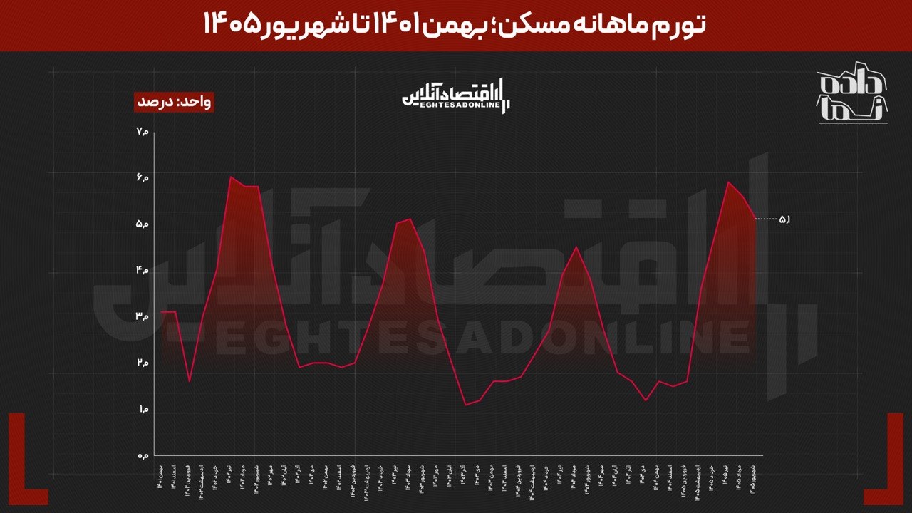 شوک تورم با تاخیر به اجاره رسید/ تغییر نقطه‌ای مسکن ۶۲ درصد اعلام شد