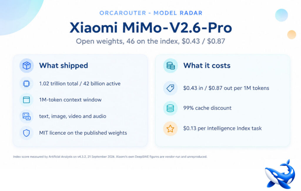 شیائومی از MiMo-V2.6-Pro رونمایی کرد؛ برترین مدل هوش مصنوعی وزن‌باز جهان
