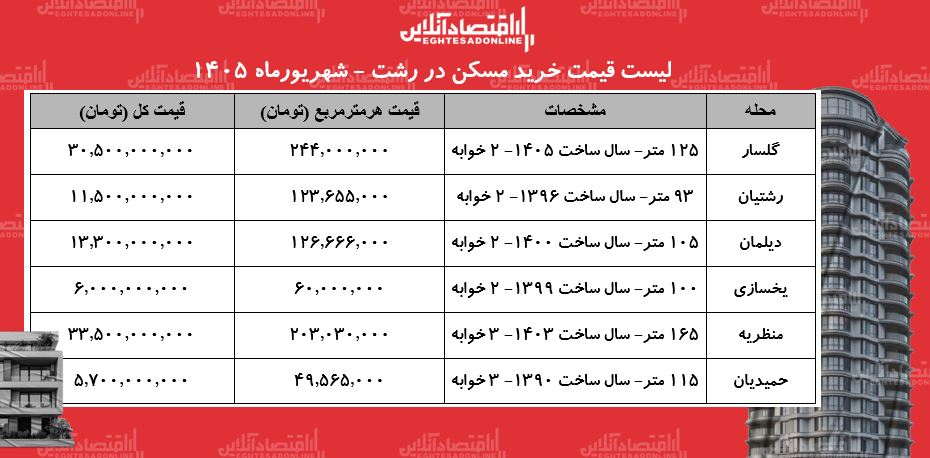 لیست قیمت خرید مسکن در رشت/ قیمت هر متر آپارتمان در محلات مختلف این شهر چقدر است؟ + جدول لیست قیمت خرید مسکن در رشت/ قیمت هر متر آپارتمان در محلات مختلف این شهر چقدر است؟ + جدول