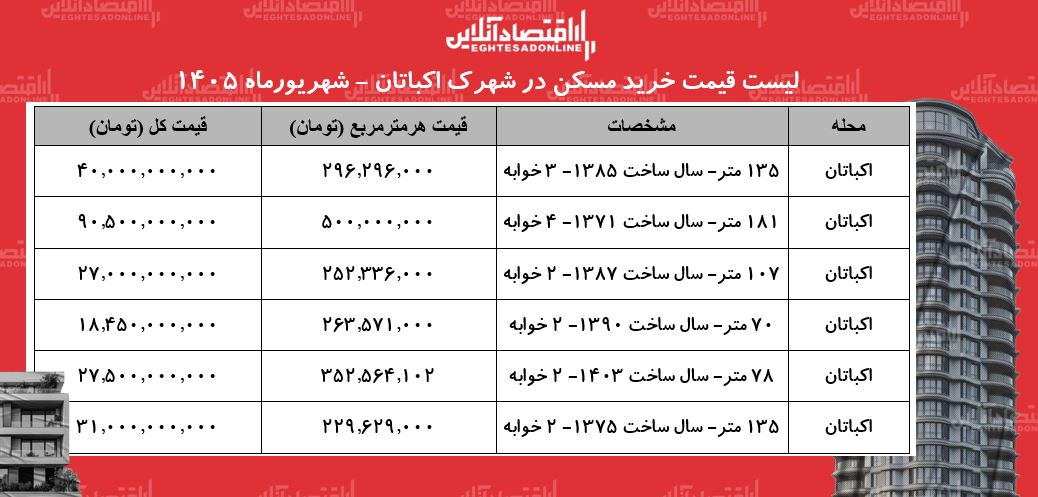 لیست قیمت خرید مسکن در شهرک اکباتان/ میانگین قیمت هر متر آپارتمان در این منطقه چقدر است؟ + جدول