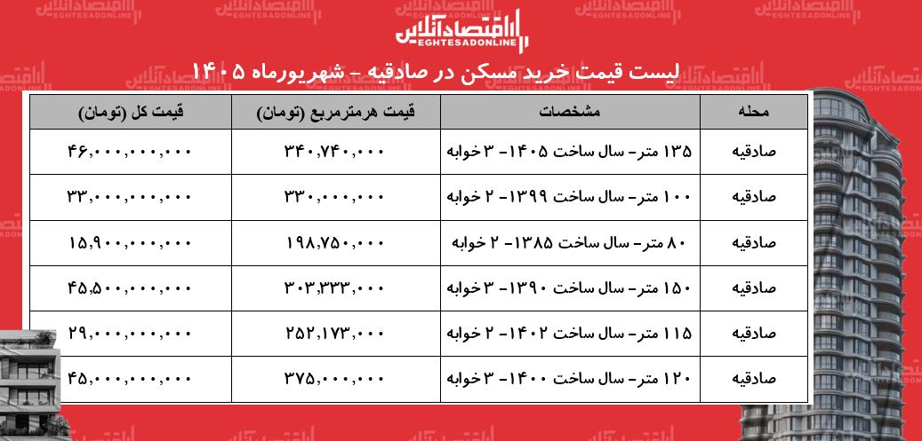 لیست قیمت خرید مسکن در صادقیه/ خرید آپارتمان ۱۰۰ متری در این منطقه چقدر سرمایه نیاز دارد؟ + جدول لیست قیمت خرید مسکن در صادقیه/ خرید آپارتمان ۱۰۰ متری در این منطقه چقدر سرمایه نیاز دارد؟ + جدول