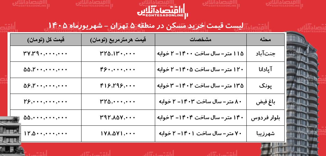 لیست قیمت خرید مسکن در منطقه ۵ تهران/ قیمت هر متر آپارتمان در پونک، باغ فیض، پونک، آپادانا و...چقدر است؟ + جدول