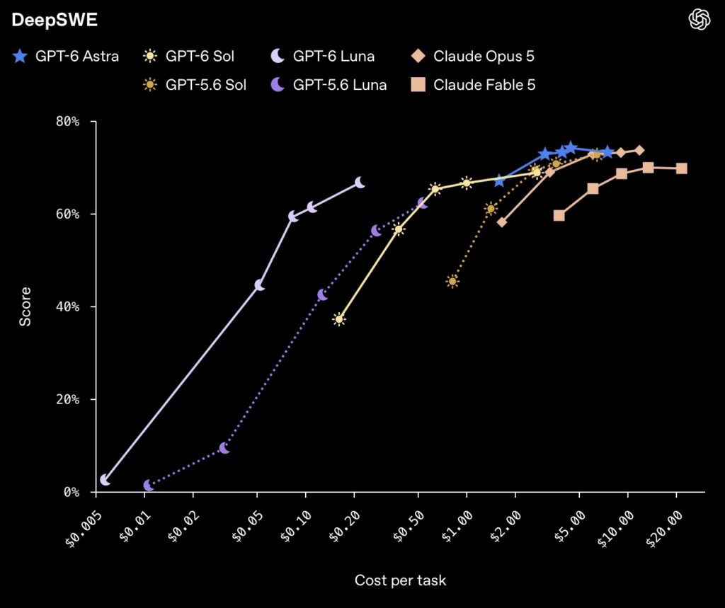 مدل‌های GPT-6 Sol و GPT-6 Luna با نصف قیمت نسل قبلی معرفی شدند