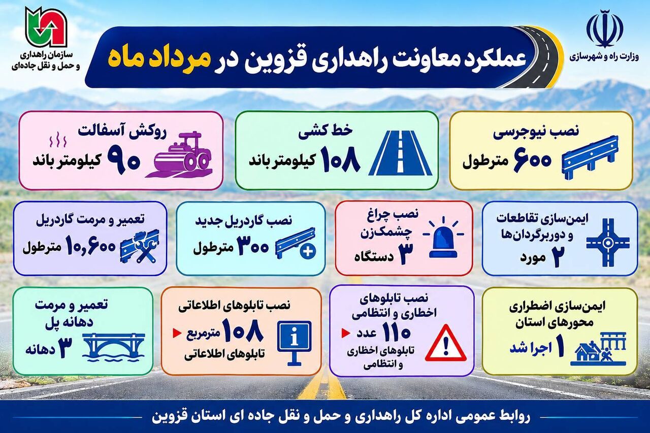 ️اطلاع نگاشت|عملکرد معاونت راهداری قزوین در مرداد ماه