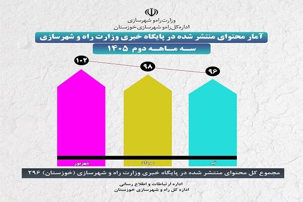 اطلاع نگاشت| انتشار 296 محتوا از سوی اداره ارتباطات و اطلاع رسانی اداره کل راه و شهرسازی خوزستان در پایگاه خبری وزارت راه و شهرسازی در سه ماهه دوم سال ۱۴۰۵