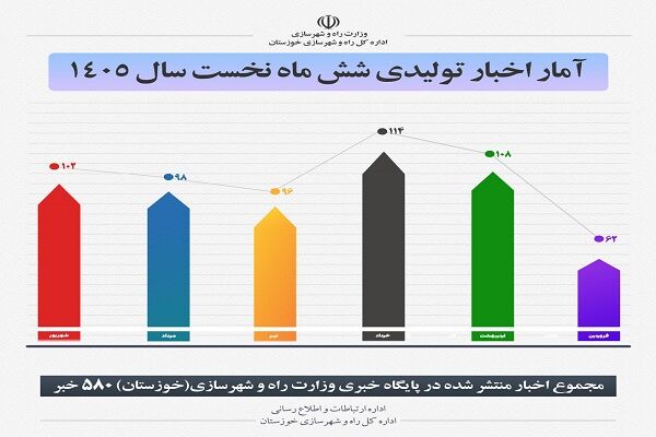 اطلاع نگاشت| انتشار 580محتوا از سوی اداره ارتباطات و اطلاع رسانی اداره کل راه و شهرسازی خوزستان در پایگاه خبری وزارت راه و شهرسازی در شش ماهه نخست سال ۱۴۰۵
