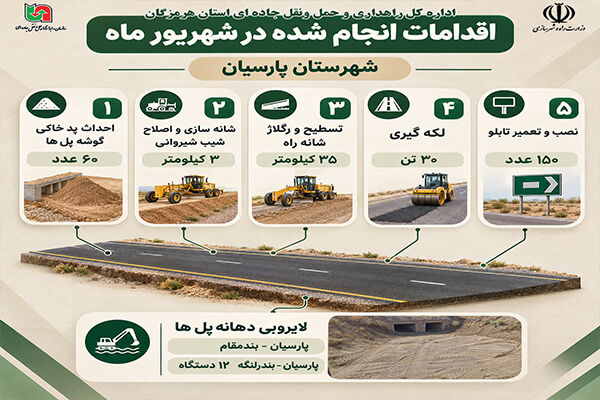 اطلاع نگاشت| عملکرد اداره راهداری و حمل و نقل جاده ای شهرستان پارسیان هرمزگان در شهریورماه