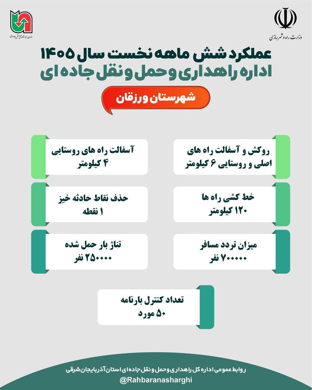 اطلاع نگاشت |عملکرد اداره راهداری وحمل ونقل جاده ای شهرستان ورزقان در شش ماهه نخست سال ۱۴۰۵