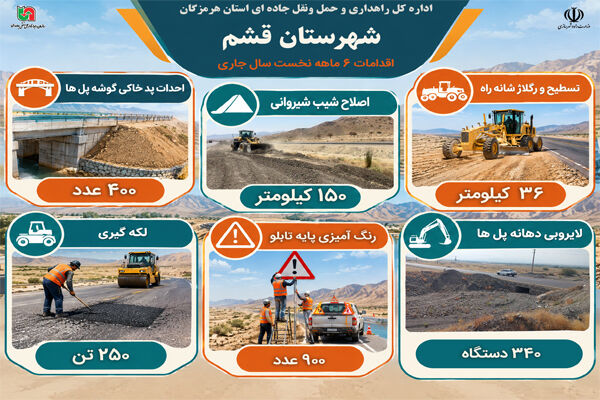 اطلاع نگاشت|ارتقای ایمنی راه‌های قشم با اجرای پروژه‌های راهداری طی ۶ ماه نخست سال جاری
