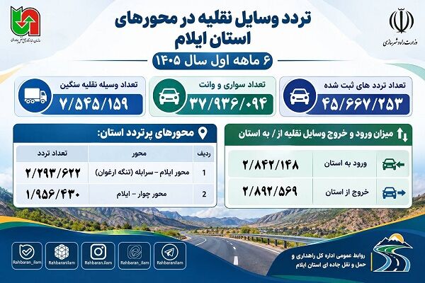 اطلاع نگاشت|تردد وسایل نقلیه در محورهای مواصلاتی استان ایلام در نیمه نخست سال ۱۴۰۵
