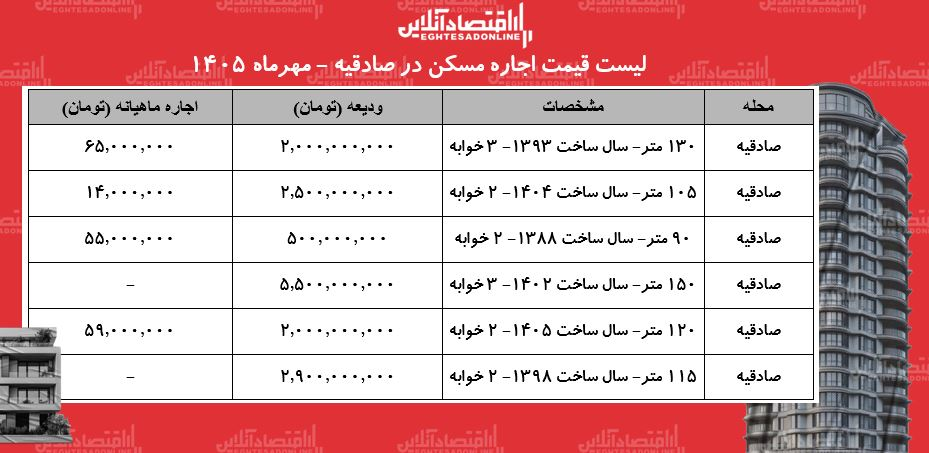 لیست قیمت اجاره مسکن در صادقیه / رهن و اجاره آپارتمان ۲ خوابه در این منطقه چقدر بودجه نیاز دارد؟ + جدول