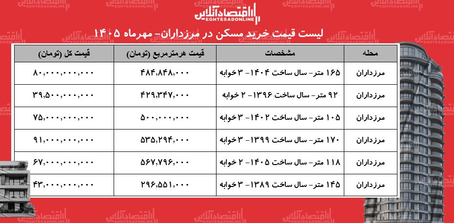 لیست قیمت خرید مسکن در مرزداران / خرید آپارتمان ۲ خوابه در این منطقه چقدر سرمایه نیاز دارد؟ + جدول لیست قیمت خرید مسکن در مرزداران / خرید آپارتمان ۲ خوابه در این منطقه چقدر سرمایه نیاز دارد؟ + جدول